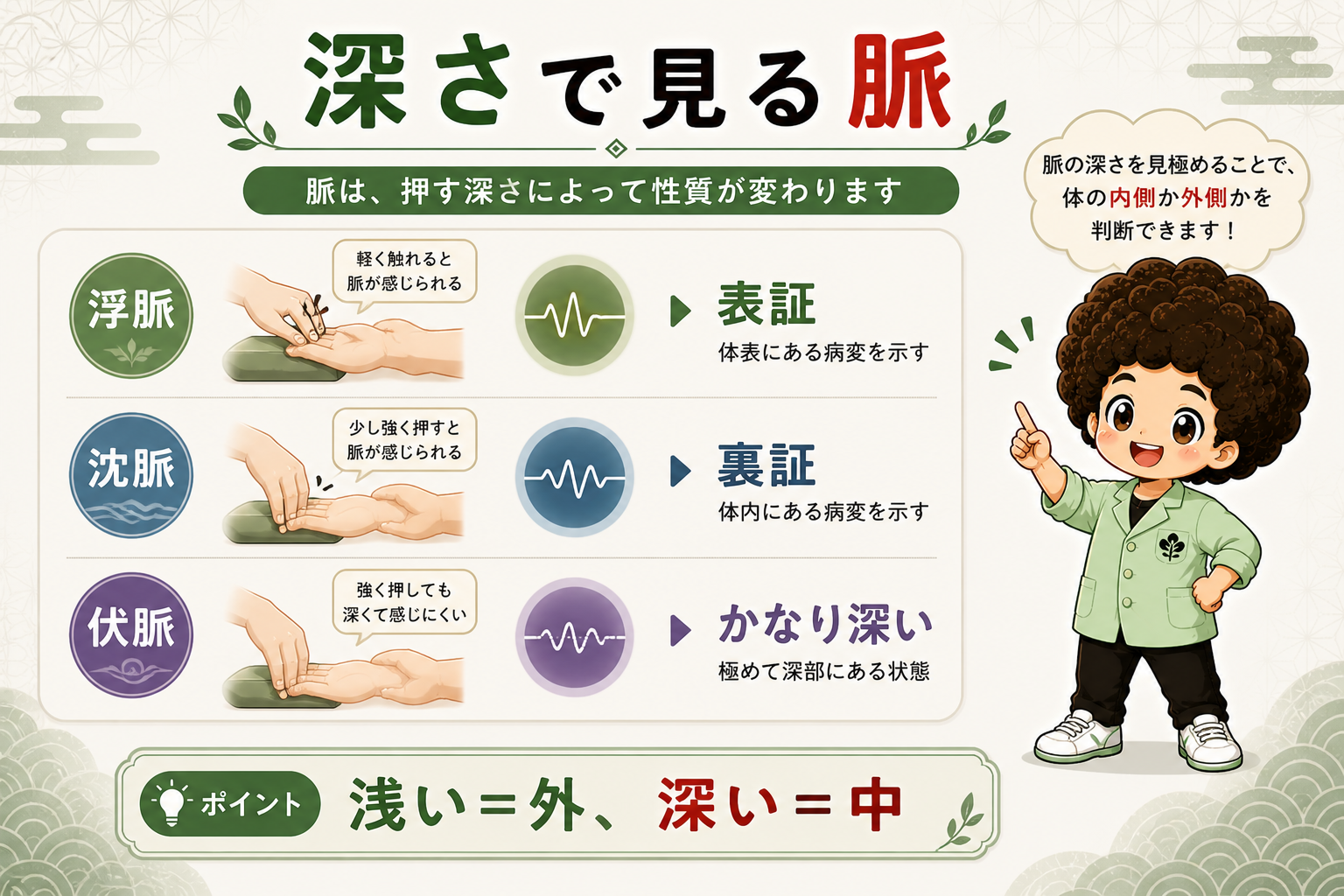 深さで見る脈。浮脈＝表証、沈脈＝裏証、伏脈＝極めて深部