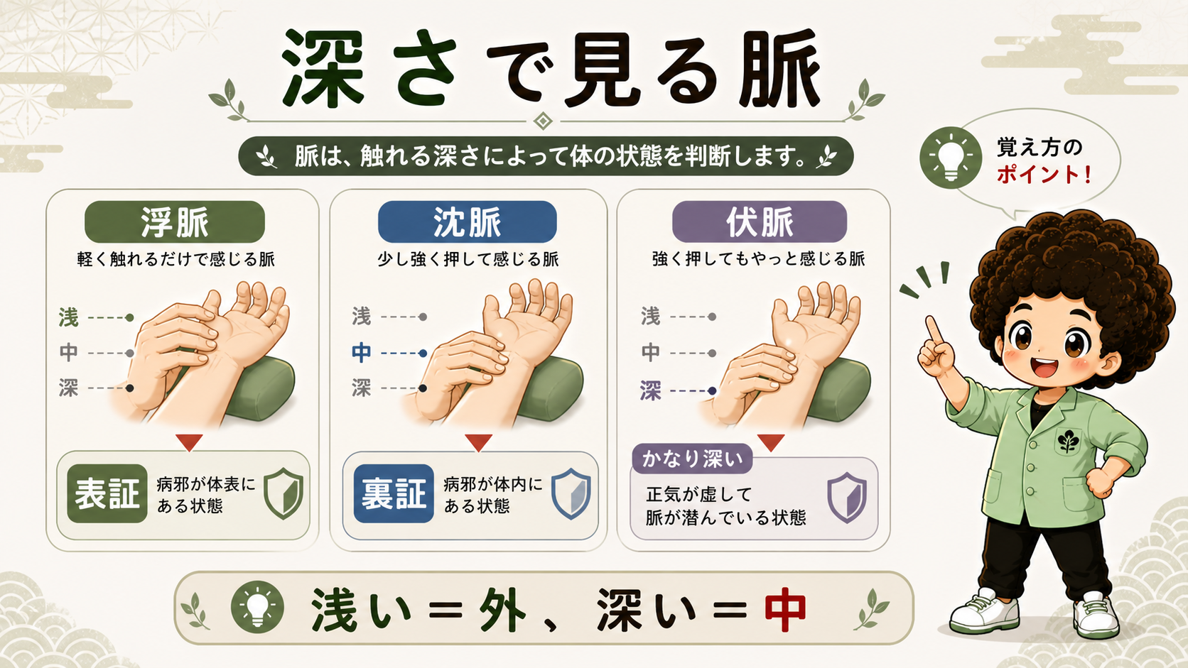 浅・中・深の位置による浮脈・沈脈・伏脈のイメージ