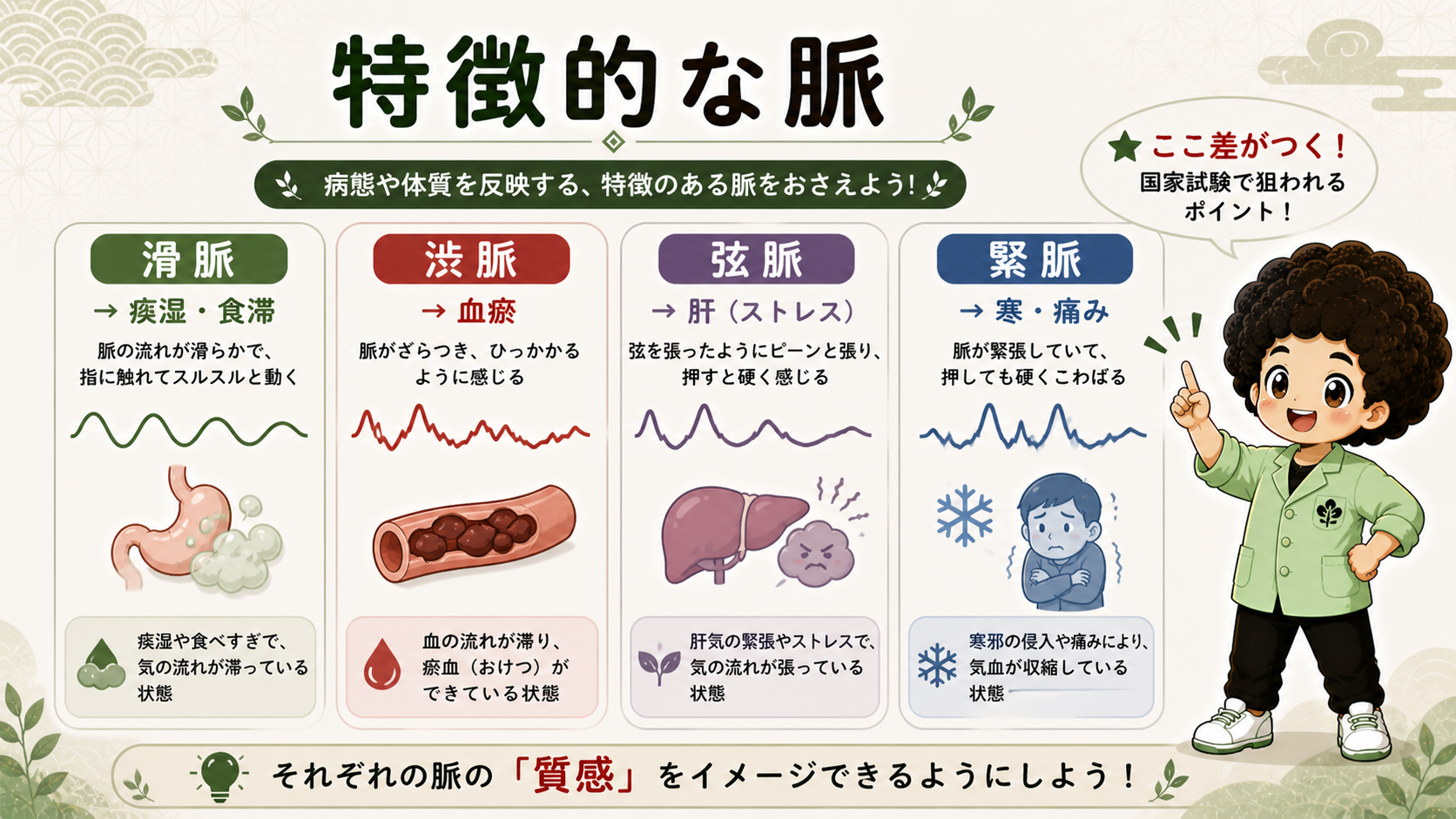 特徴的な脈。滑脈＝痰湿・食滞、渋脈＝血瘀、弦脈＝肝、緊脈＝寒・痛み