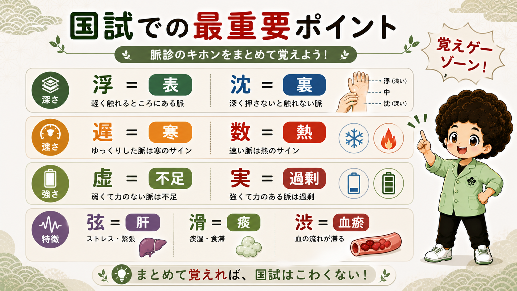 国試での最重要ポイント。浮＝表・沈＝裏、遅＝寒・数＝熱、虚＝不足・実＝過剰、弦＝肝・滑＝痰・渋＝血瘀