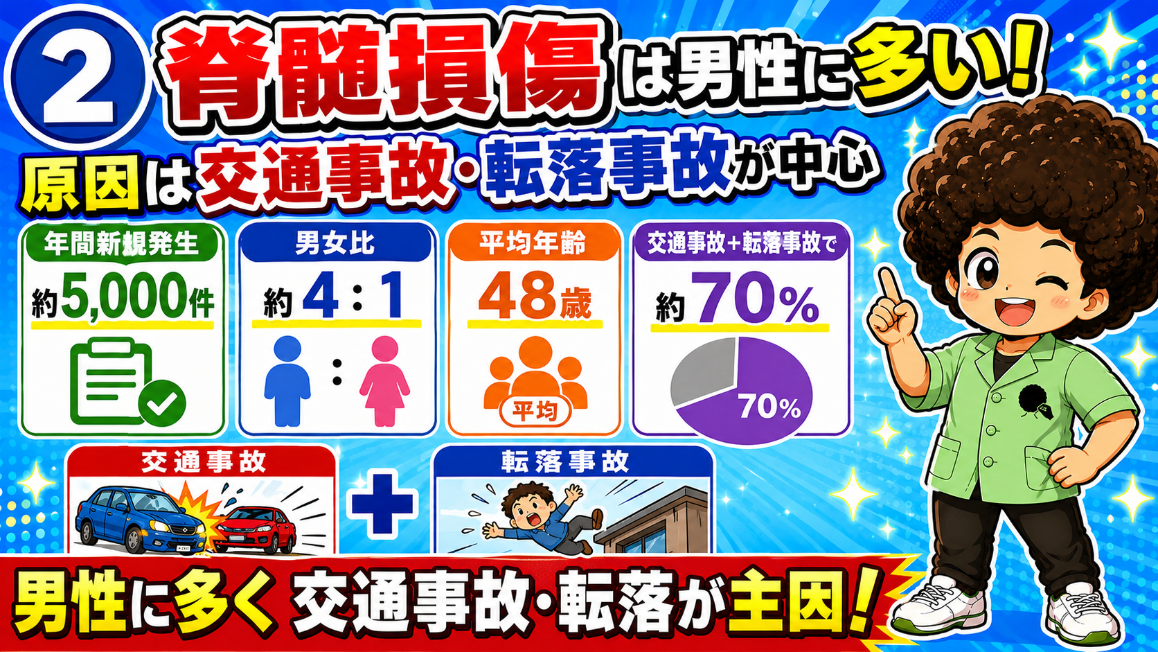 男性に多く、交通事故・転落が主因