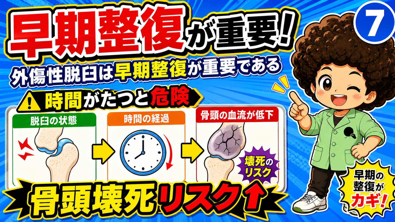 時間がたつと骨頭の血流が低下し、骨頭壊死のリスクが上がる。