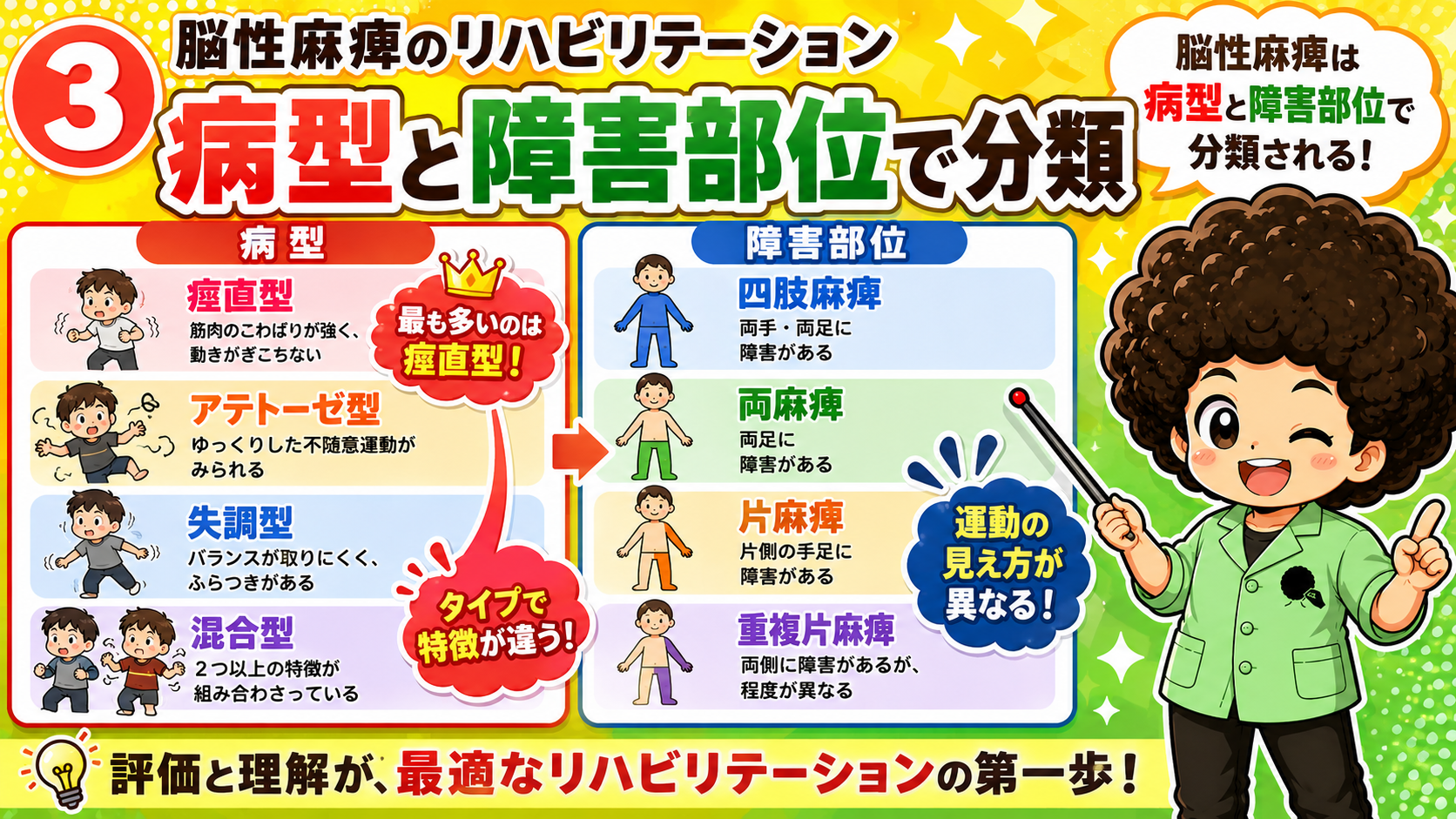 病型（痙直型が最多）と障害部位による分類