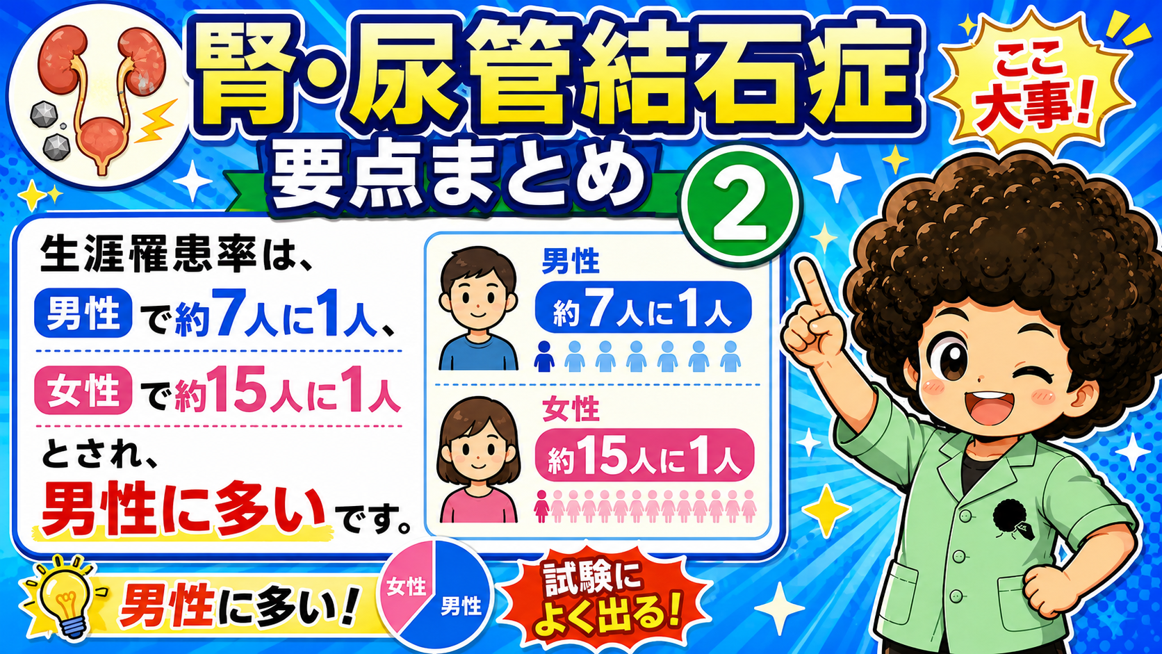 生涯罹患率は男性 約7人に1人、女性 約15人に1人で男性に多い