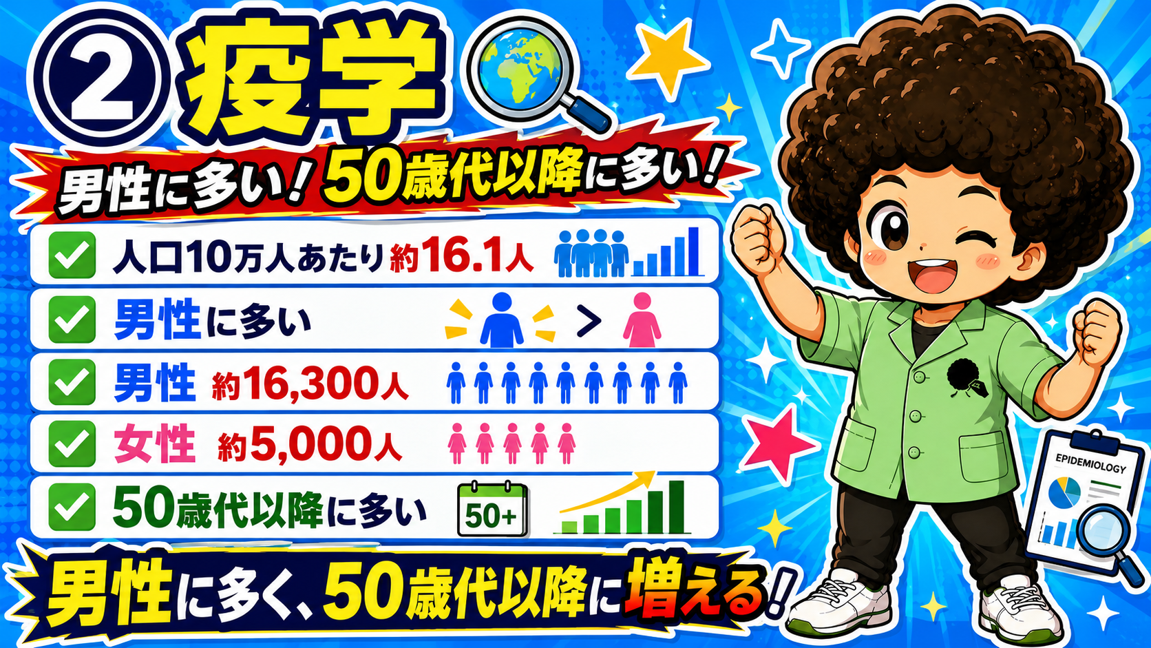 腎細胞癌の疫学:男性・50歳代以降に多い