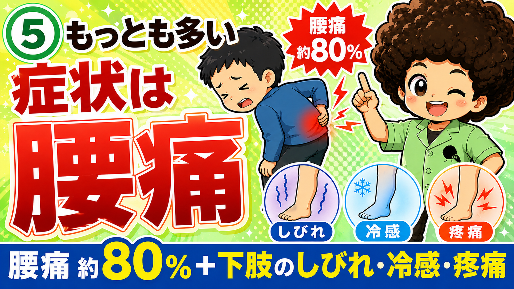 腰痛約80%に加え、下肢のしびれ・冷感・疼痛がみられる