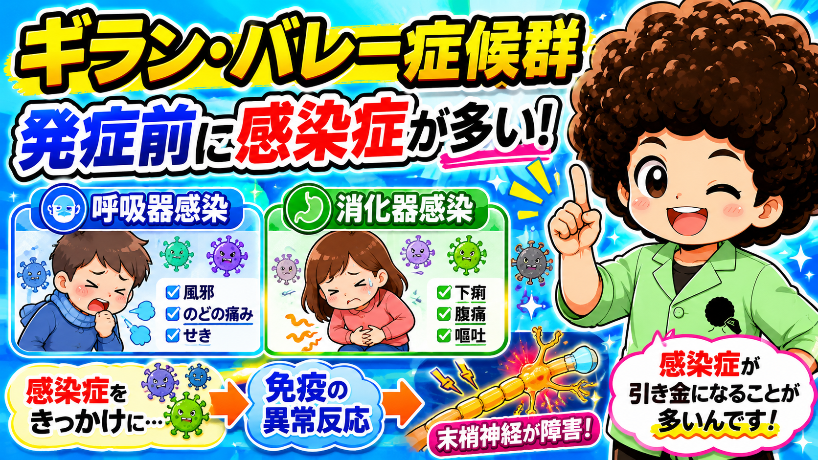 感染症をきっかけに→免疫の異常反応→末梢神経が障害される