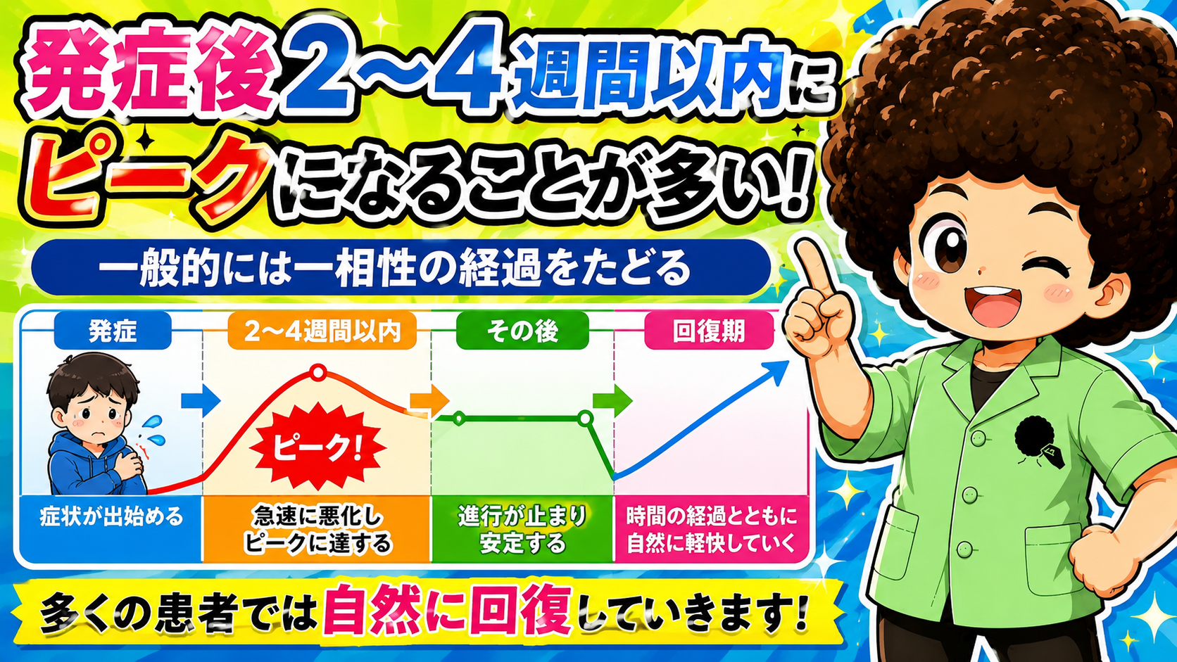 発症後2〜4週間以内にピーク。一相性の経過で多くは自然回復に向かう