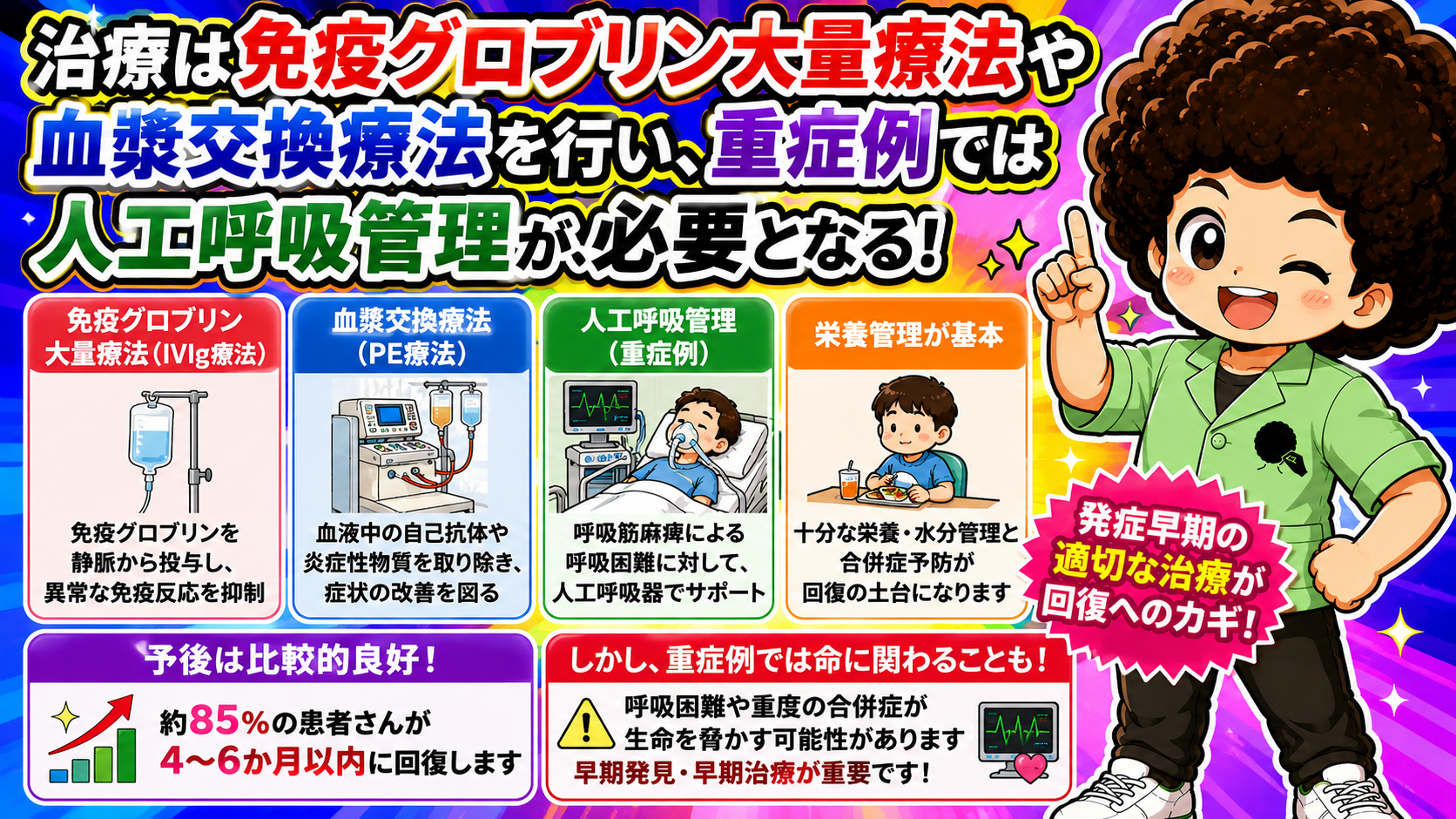 IVIg・血漿交換・人工呼吸管理・栄養管理。約85%が4〜6か月以内に回復