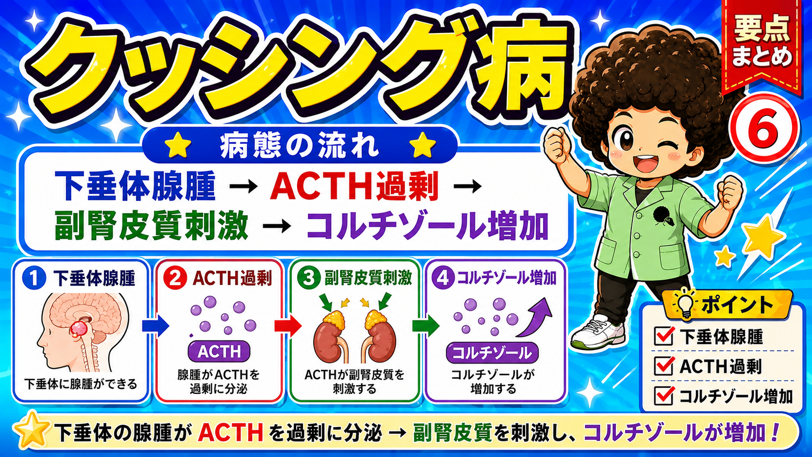 クッシング症候群の内訳とクッシング病の位置づけ（約40%で最多）