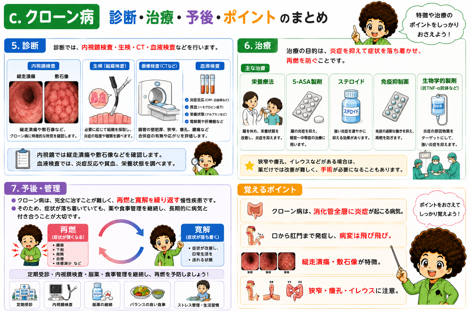 診断（内視鏡・生検・CT・血液検査）と主な治療法、再燃・寛解を繰り返す経過のまとめ。