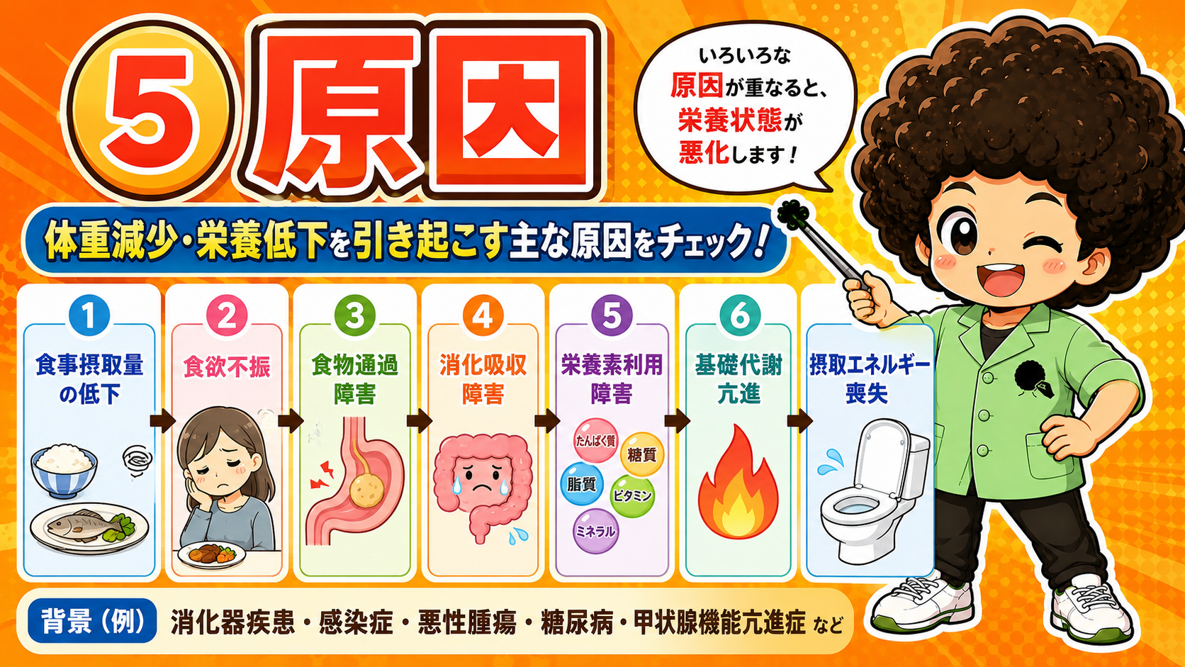 やせをきたす7つの機序と背景疾患の例