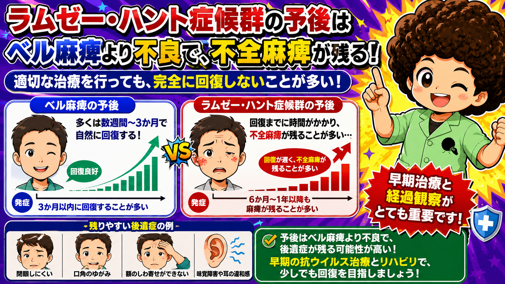 予後はベル麻痺より不良。不全麻痺や後遺症が残りやすい