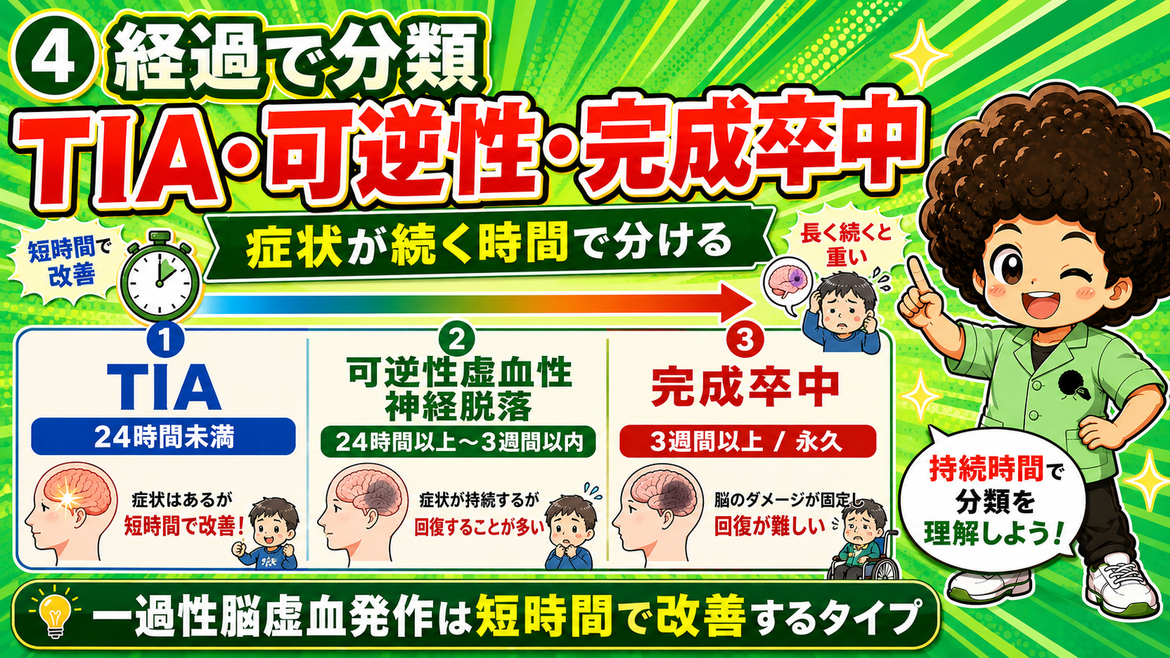 持続時間による分類。TIAは24時間未満で短時間に改善するタイプ