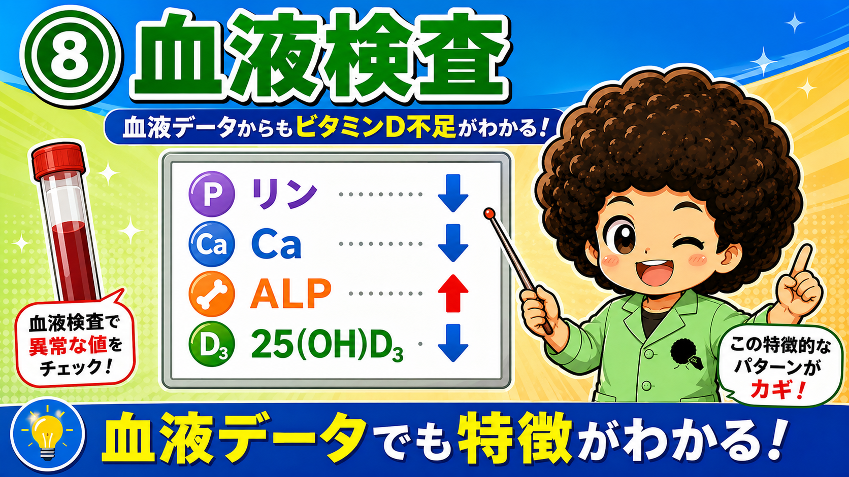 血液検査：リン↓・Ca↓・ALP↑・25(OH)D↓