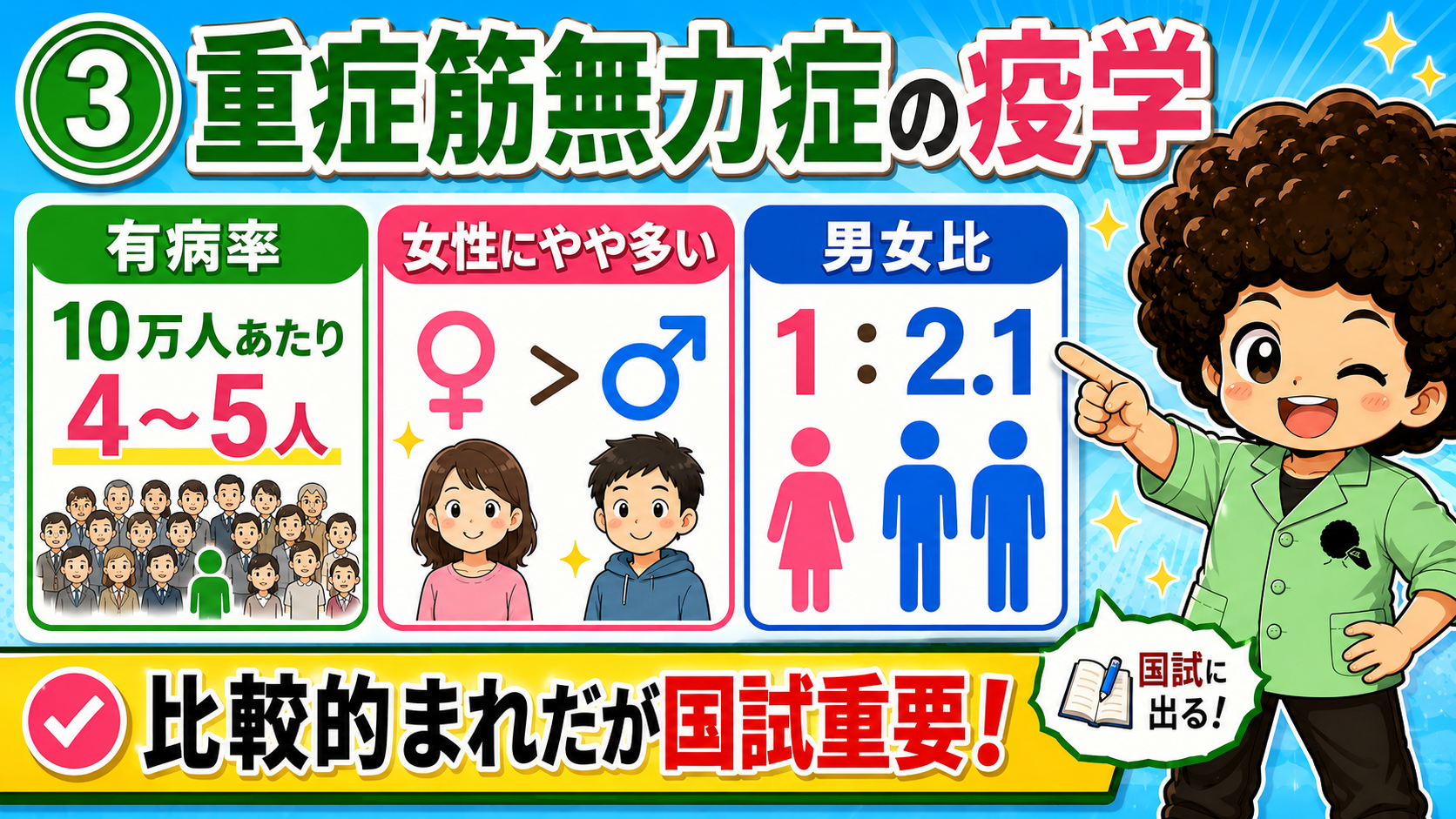 女性にやや多く、男女比は約1：2.1