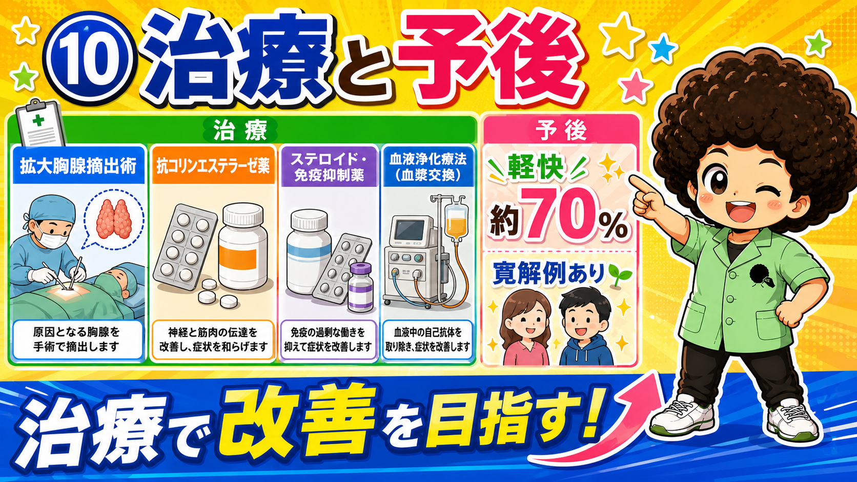 治療は胸腺摘出術・抗コリンエステラーゼ薬・ステロイド/免疫抑制薬・血液浄化療法。約70％が軽快する