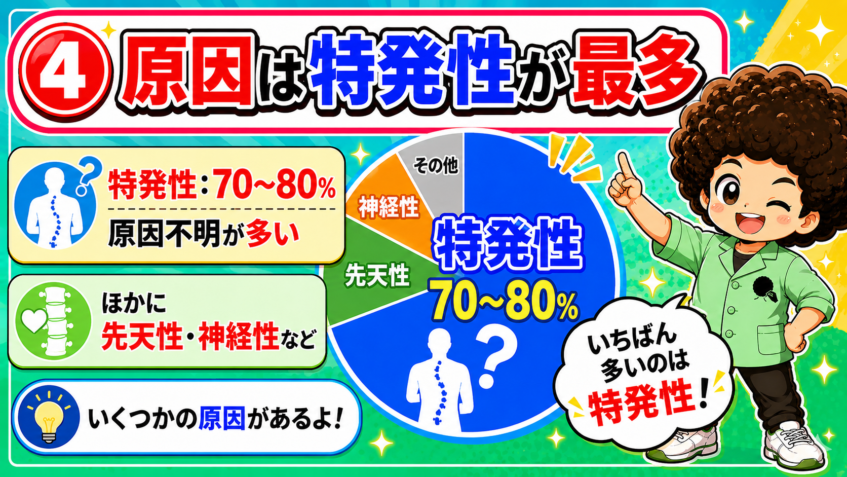 原因は特発性が70〜80%と最多