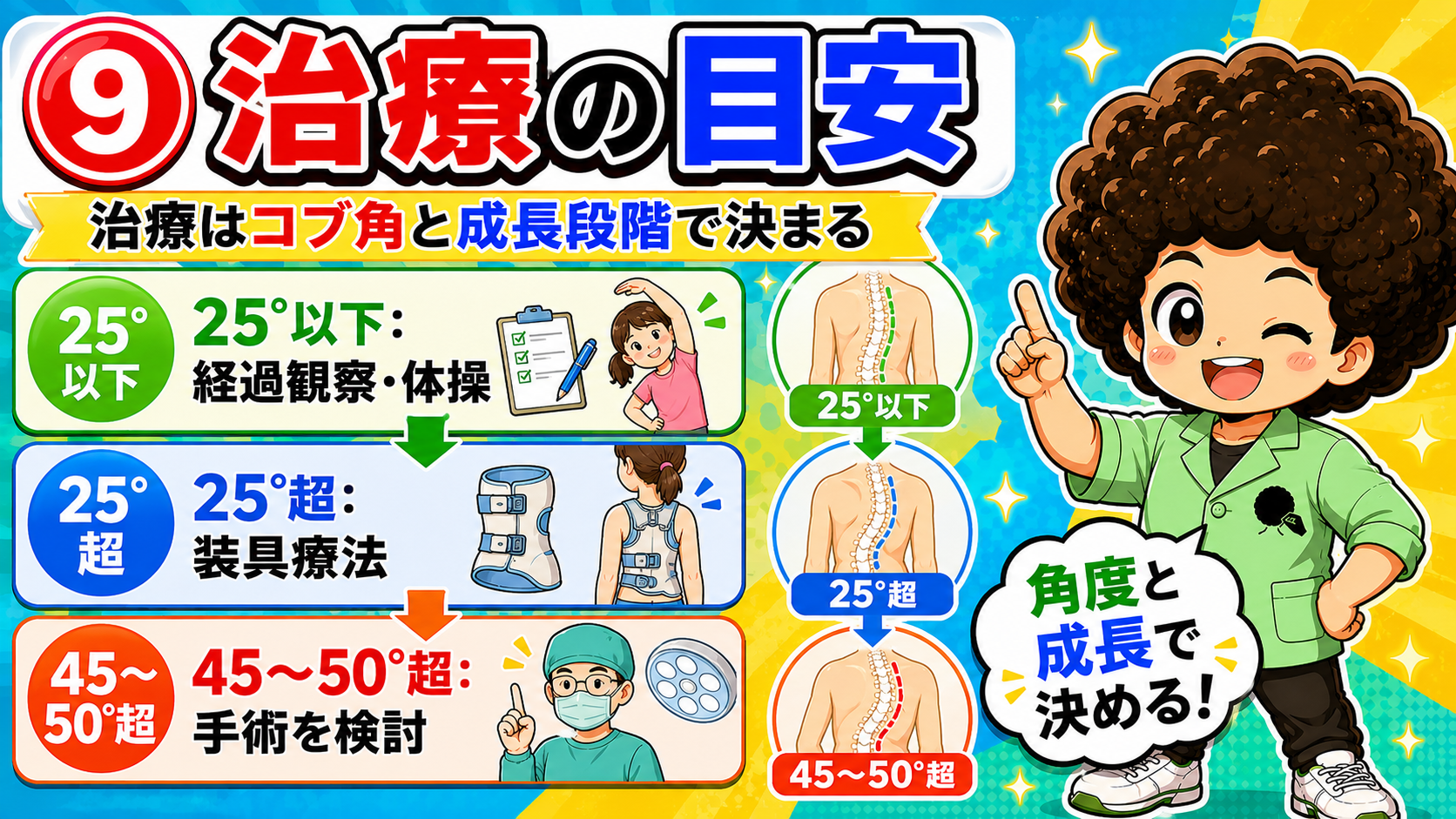 治療はコブ角と成長段階で決まる