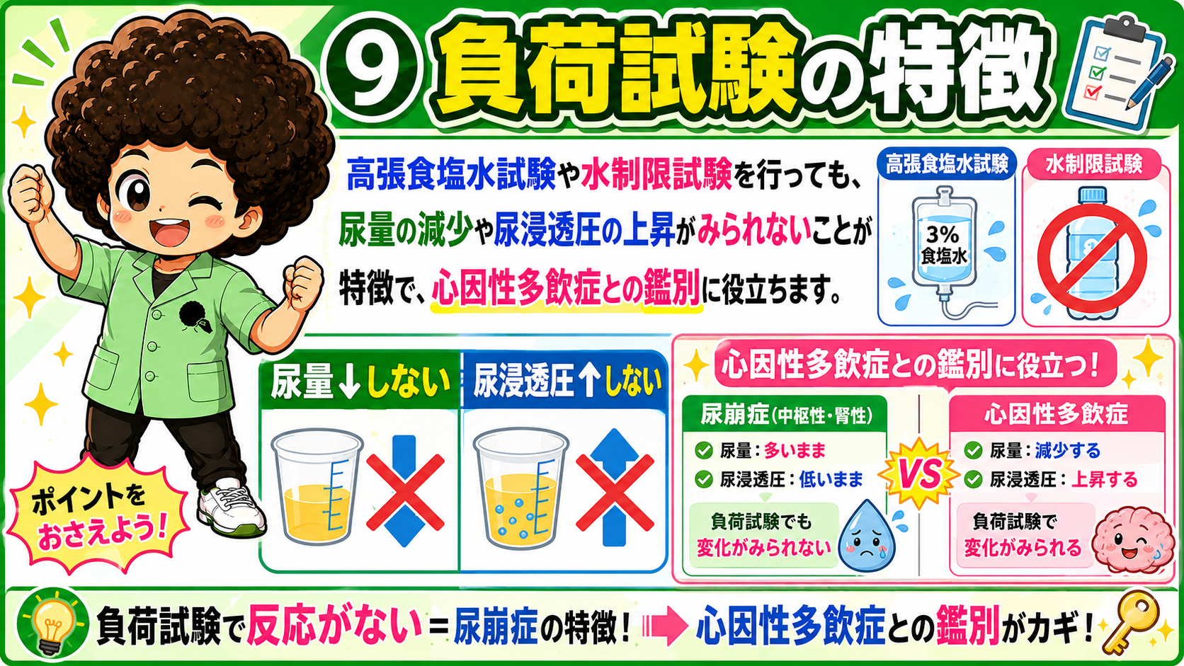 負荷試験で反応がない＝尿崩症の特徴。心因性多飲症との鑑別がカギ