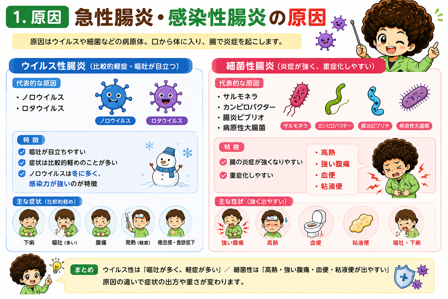 ウイルス性腸炎と細菌性腸炎の原因・特徴の比較