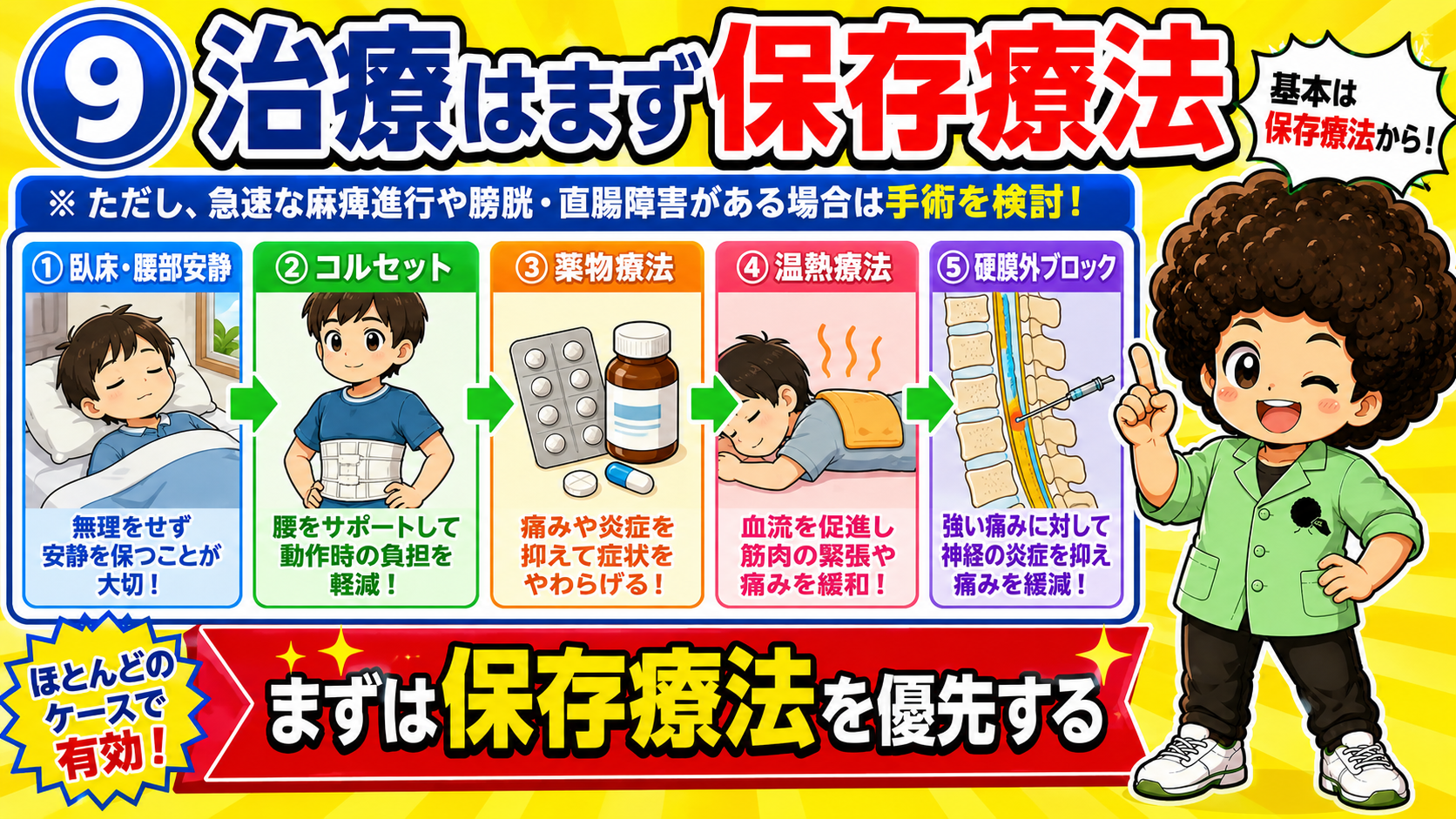 保存療法の流れ：安静→コルセット→薬物→温熱→硬膜外ブロック