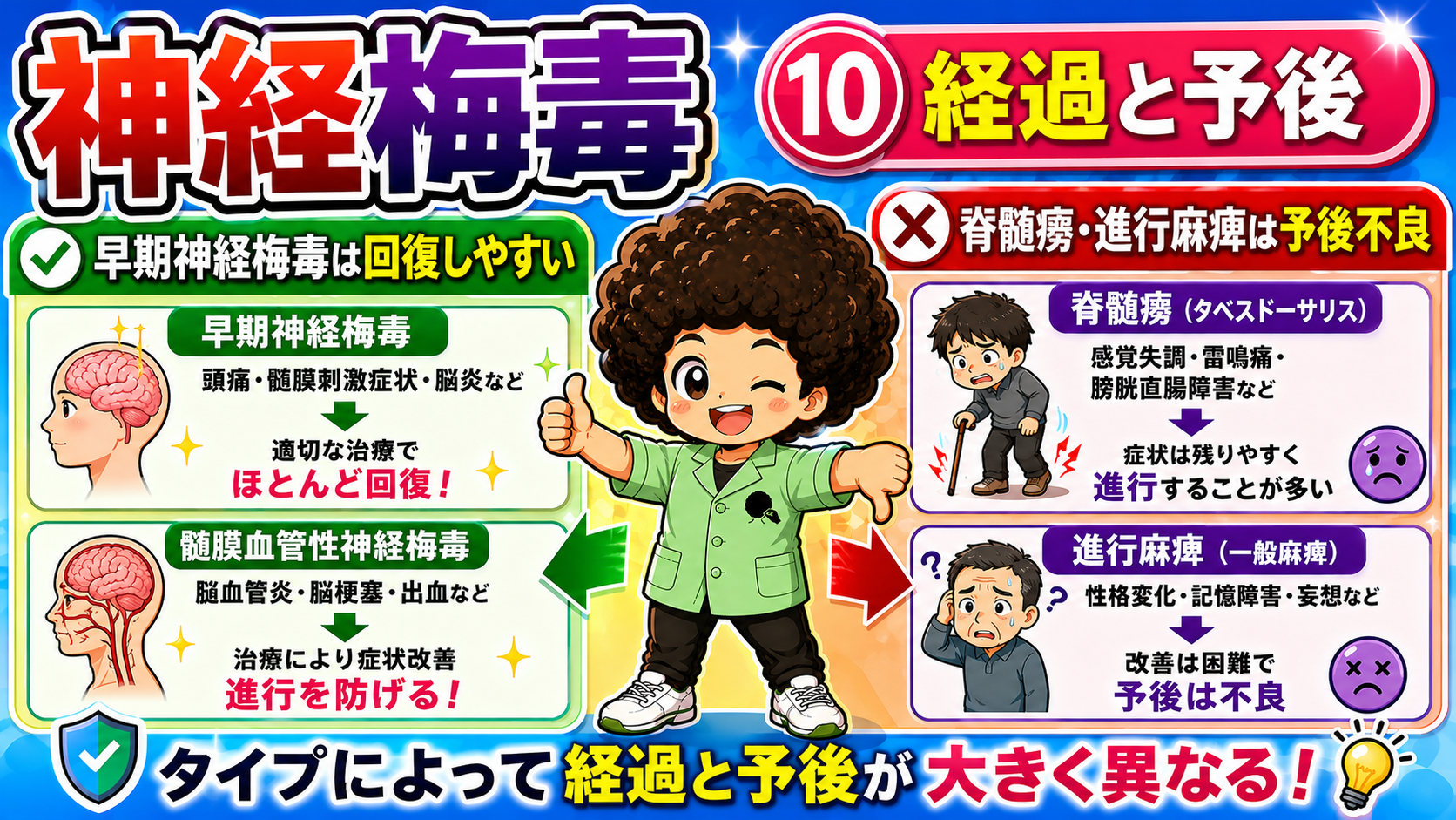 タイプによって経過と予後が大きく異なる。早期治療がカギ