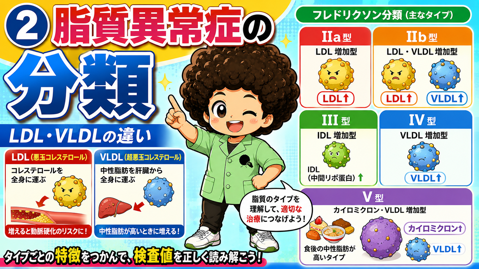 フレドリクソン分類。LDL・VLDL・IDL・カイロミクロンの増加パターンで分類