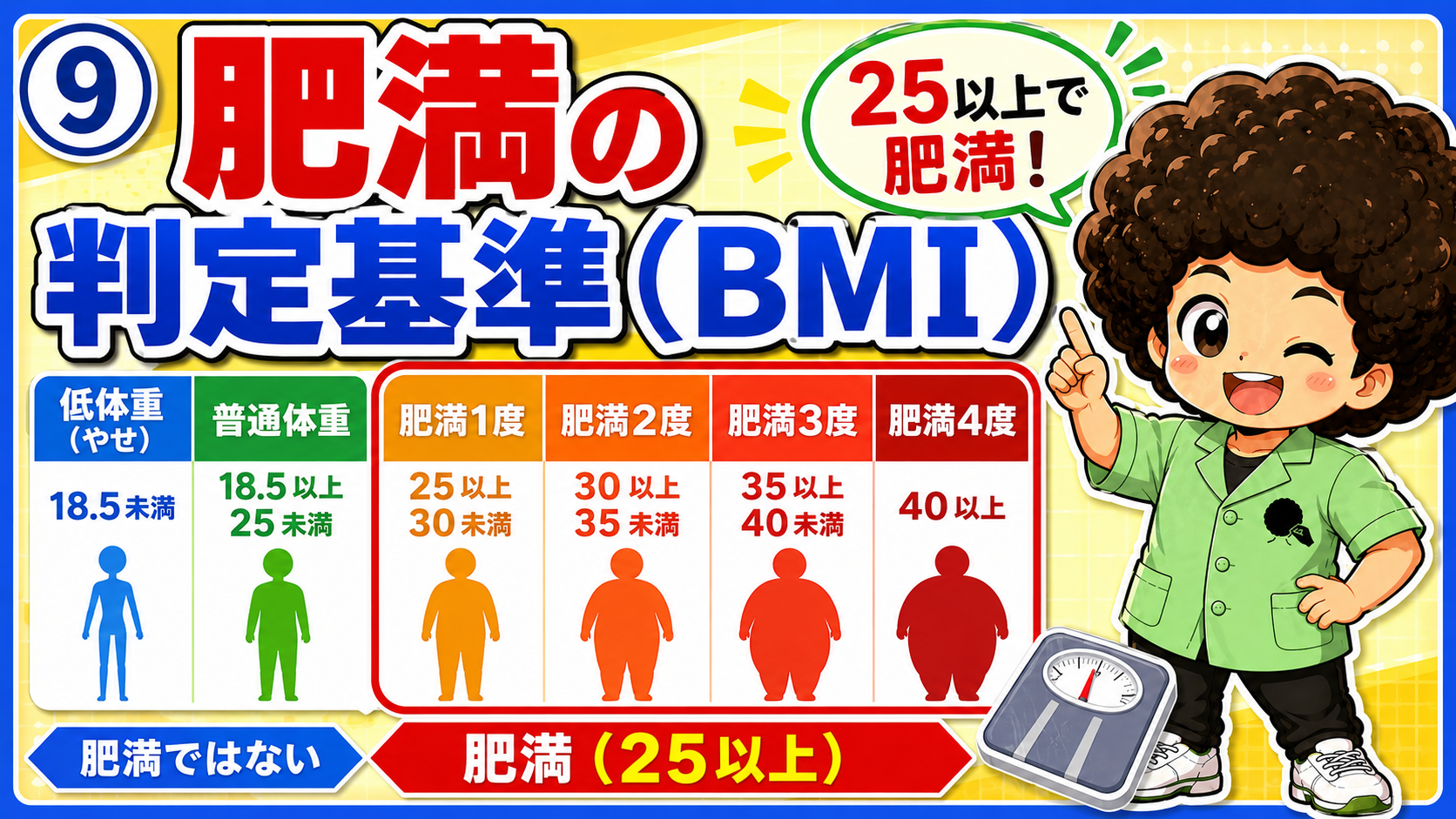 肥満の判定基準（BMI）。25以上で肥満