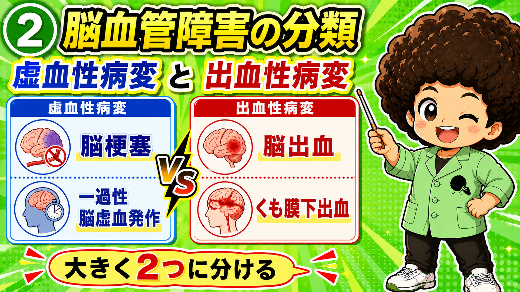 脳血管障害は虚血性病変と出血性病変に大別される