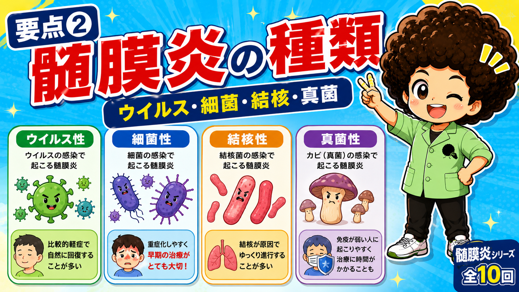 髄膜炎はウイルス性・細菌性・結核性・真菌性の4つに分類される