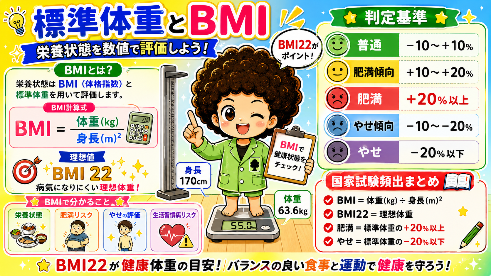 BMIの計算式・理想値22と、標準体重による肥満／やせの判定基準