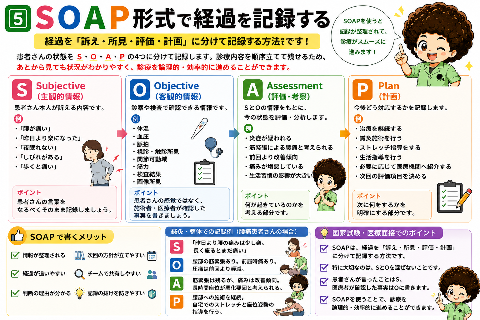 SOAPは「訴え・所見・評価・計画」。SとOを混ぜないのが最重要
