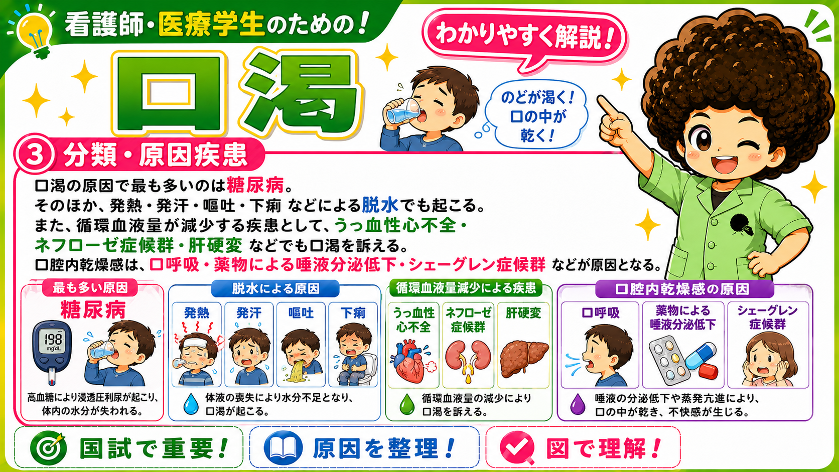 口渇の分類・原因疾患（糖尿病／脱水／循環血液量減少／口腔内乾燥感）