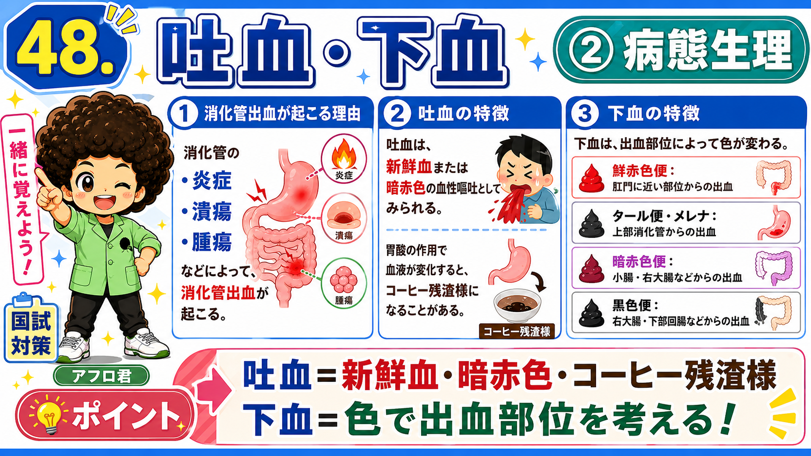 吐血＝新鮮血・暗赤色・コーヒー残渣様／下血＝色で出血部位を考える