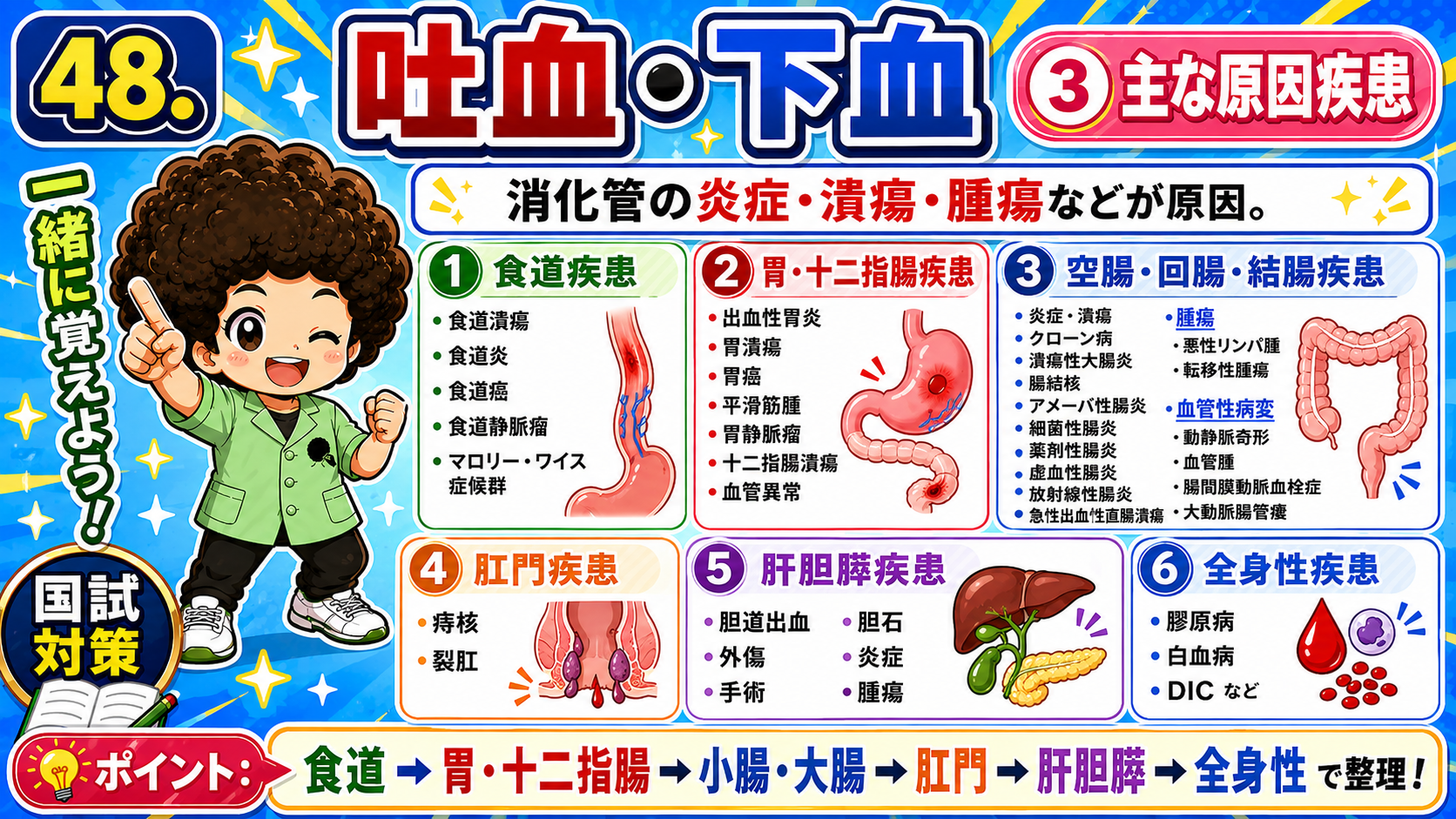 原因疾患は食道→胃・十二指腸→小腸・大腸→肛門→肝胆膵→全身性で整理