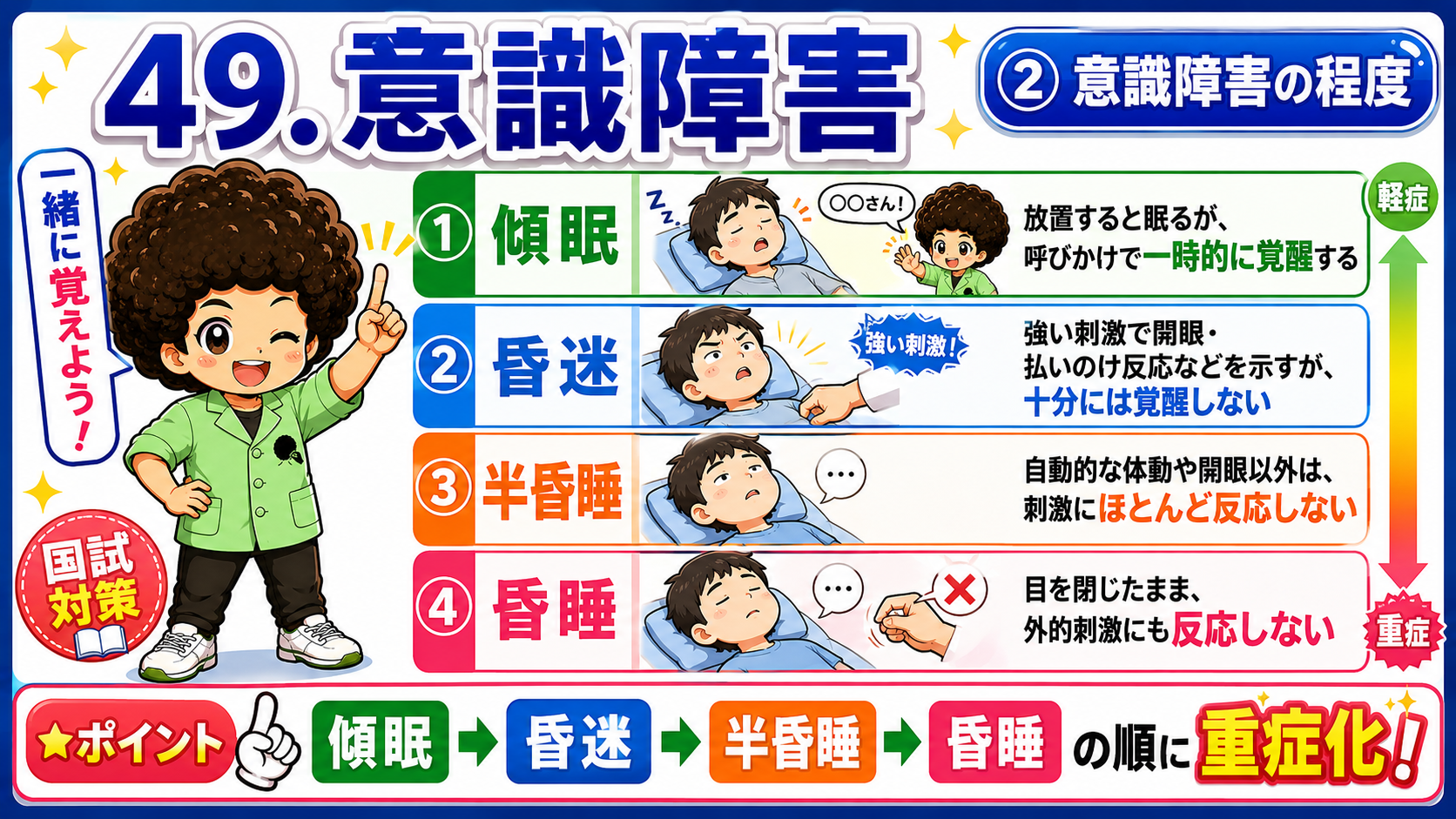 傾眠→昏迷→半昏睡→昏睡の順に重症化する