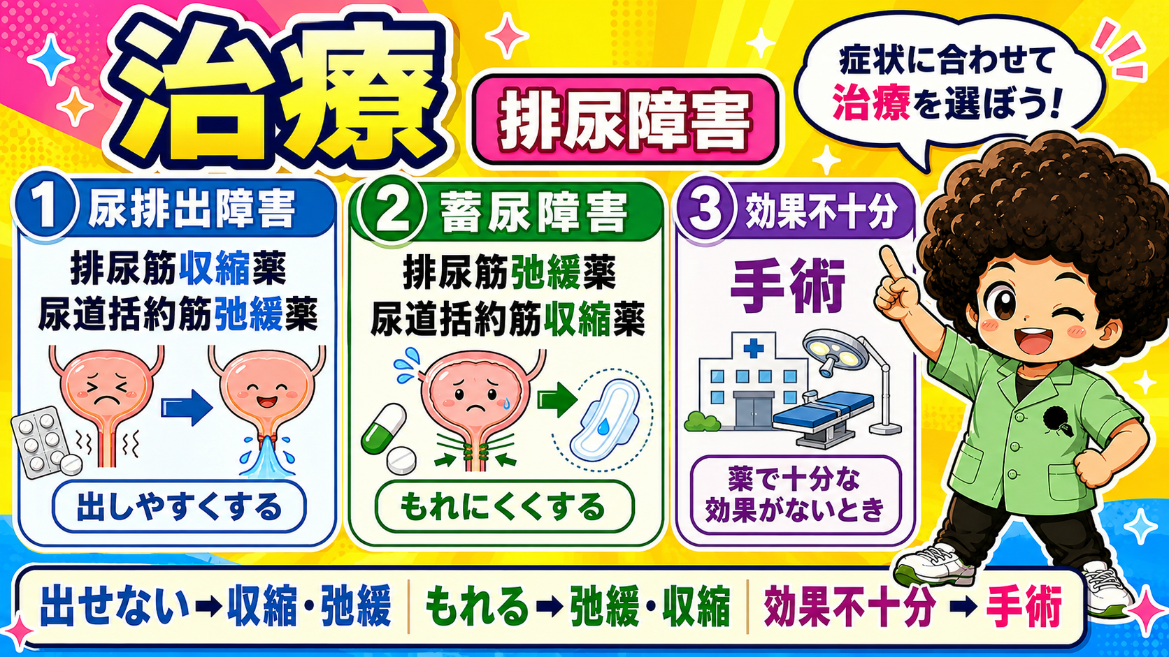 治療。出せない→収縮・弛緩／もれる→弛緩・収縮／効果不十分→手術