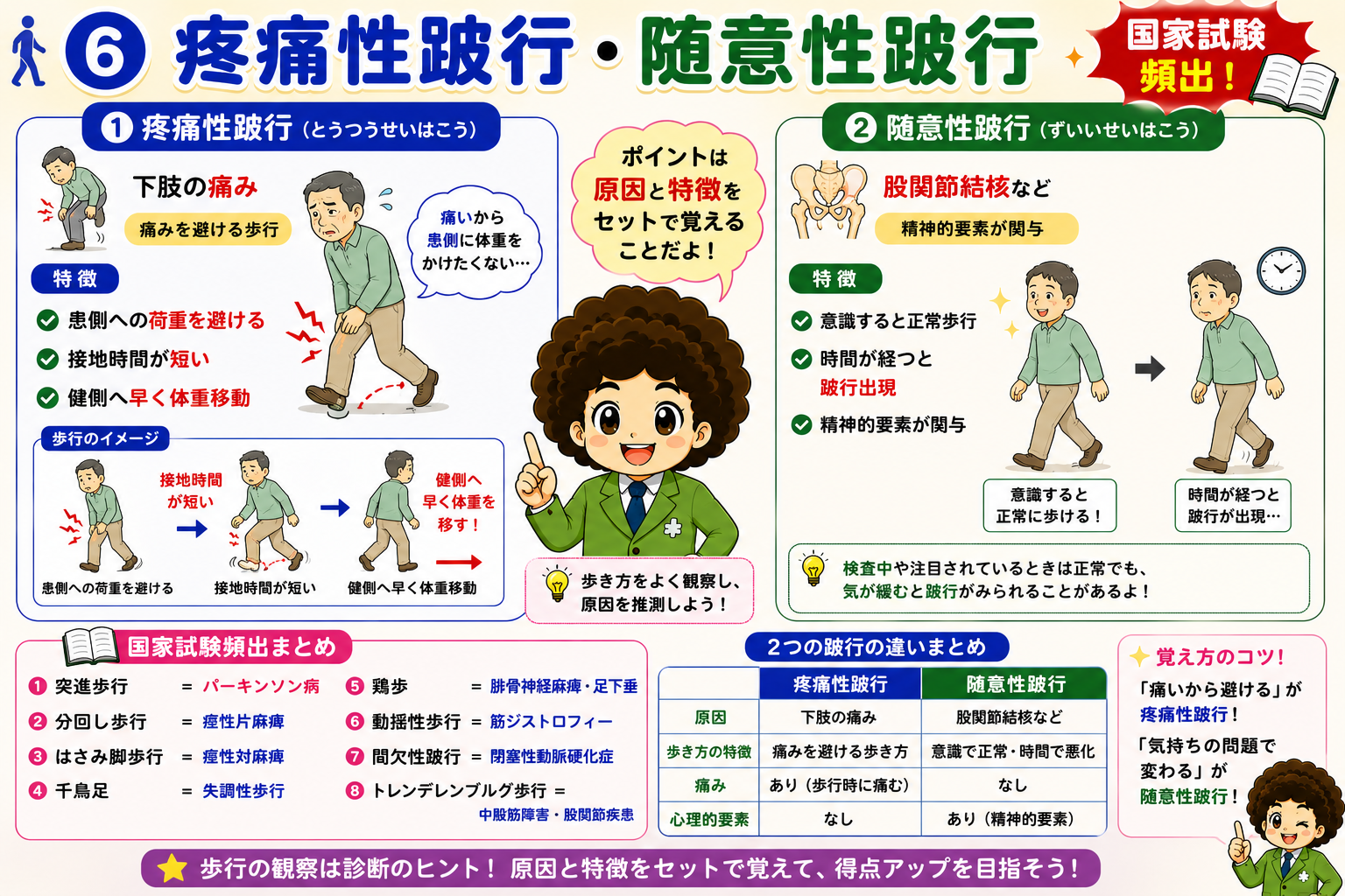 異常歩行と原因疾患の対応まとめ（疼痛性跛行と随意性跛行の鑑別表つき）