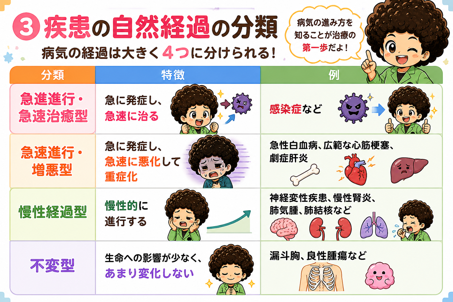 疾患の自然経過の4分類と代表疾患