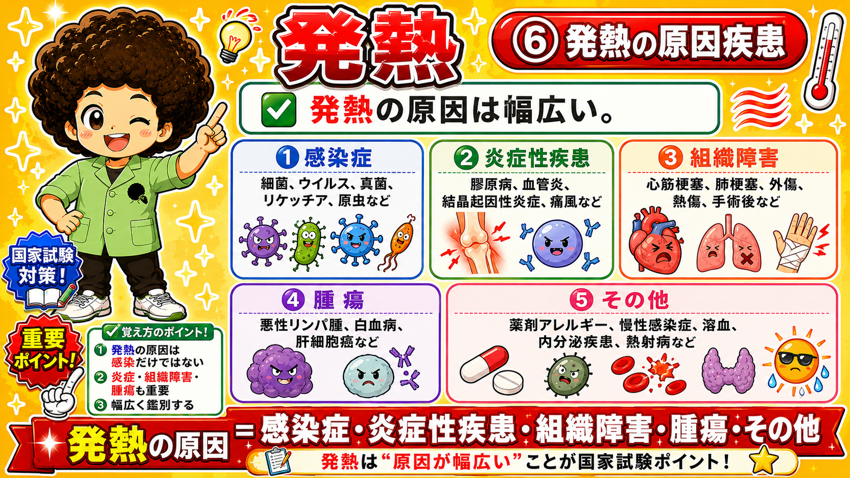 発熱の原因疾患＝感染症・炎症性疾患・組織障害・腫瘍・その他