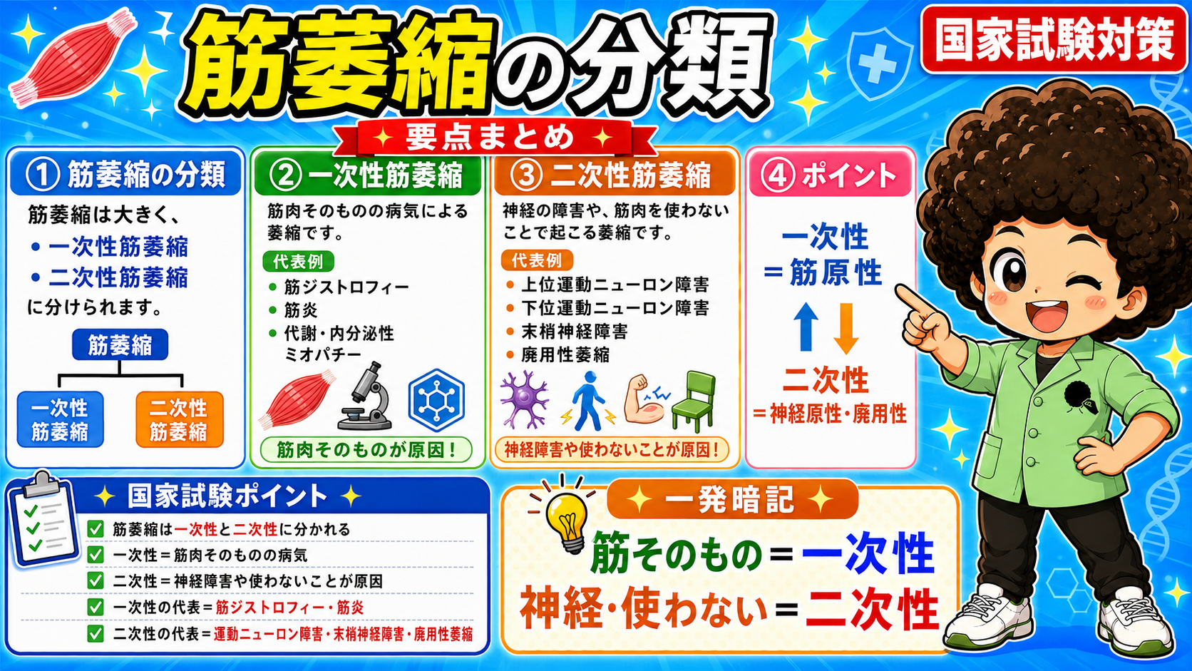 筋そのもの＝一次性、神経・使わない＝二次性