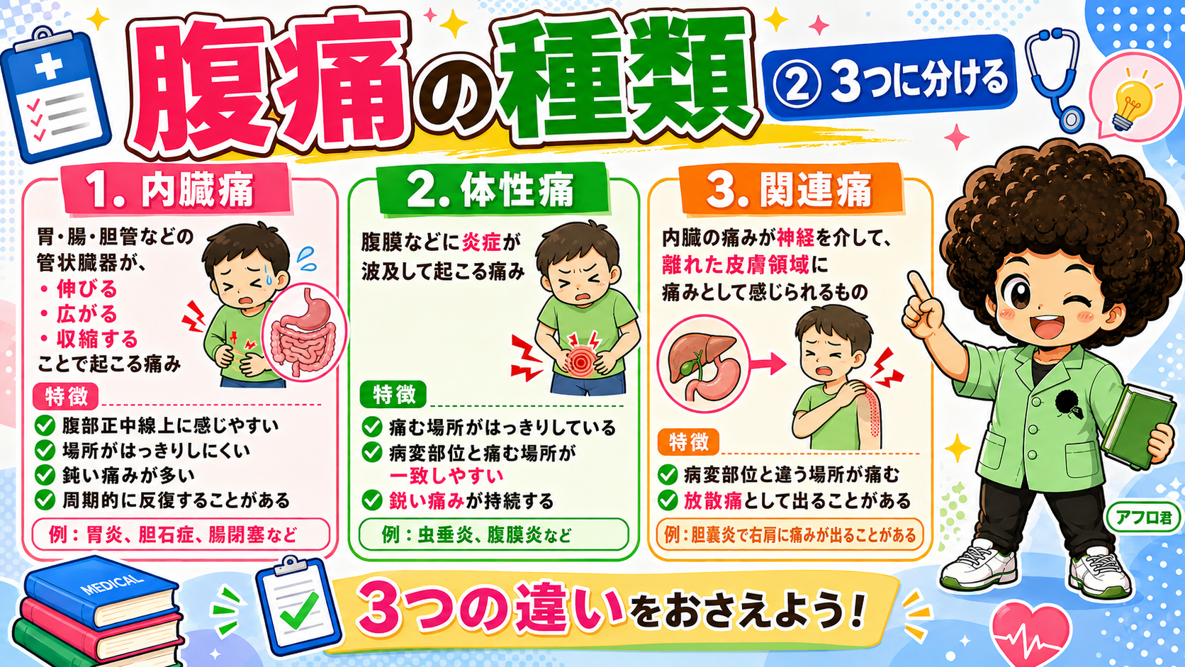 腹痛の種類は内臓痛・体性痛・関連痛の3つ