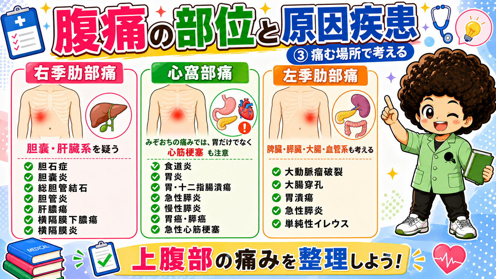 腹痛の部位と原因疾患（上腹部）