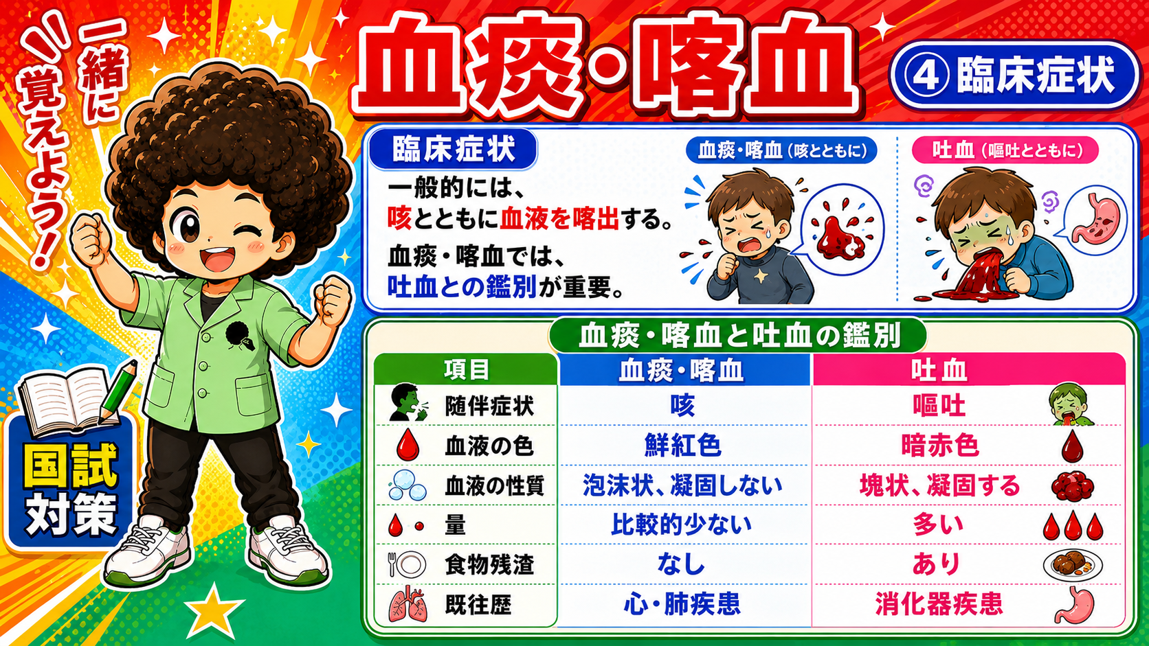 血痰・喀血と吐血の鑑別表（随伴症状・色・性質・食物残渣）