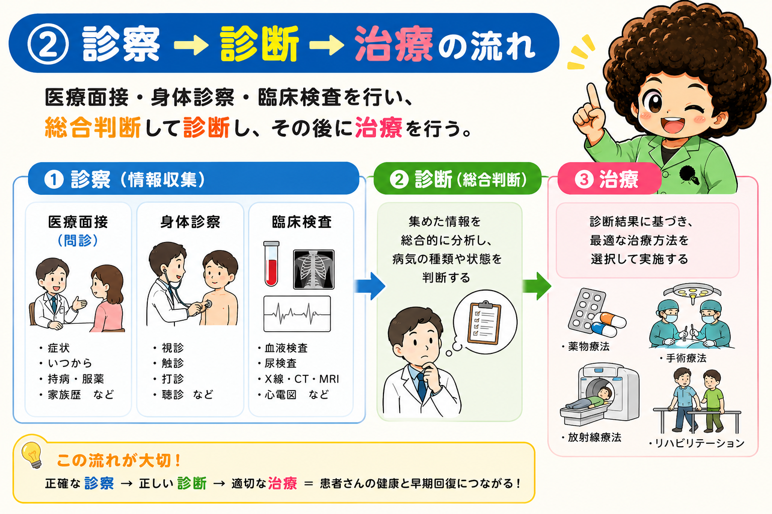 診察→診断→治療の流れ。正確な診察が正しい診断と適切な治療につながる