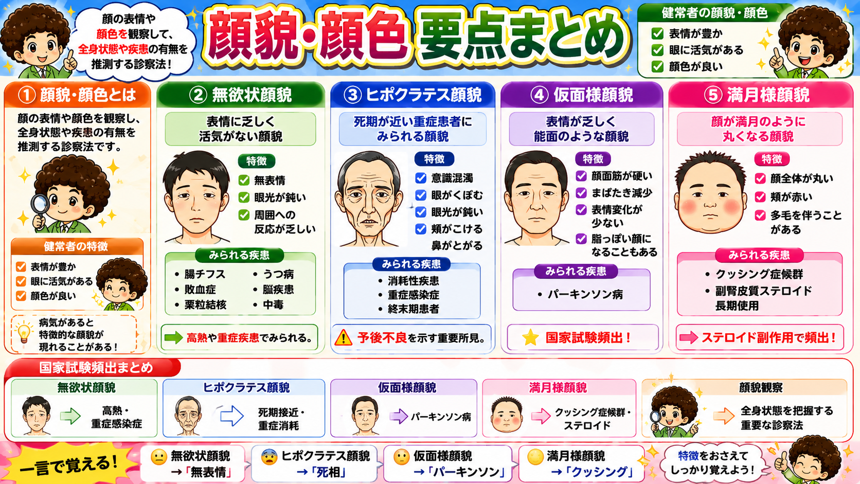 無欲状・ヒポクラテス・仮面様・満月様顔貌の比較