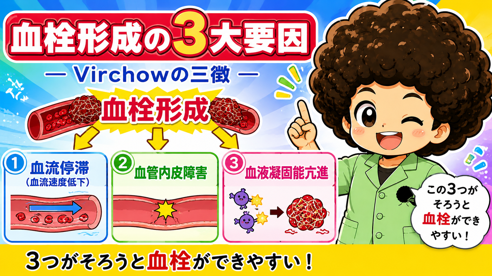 血栓形成の3大要因＝Virchowの三徴（血流停滞・血管内皮障害・凝固能亢進）