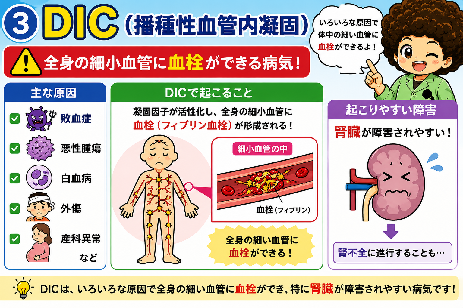 DIC＝全身の細小血管に血栓ができる病態。腎障害を起こしやすい
