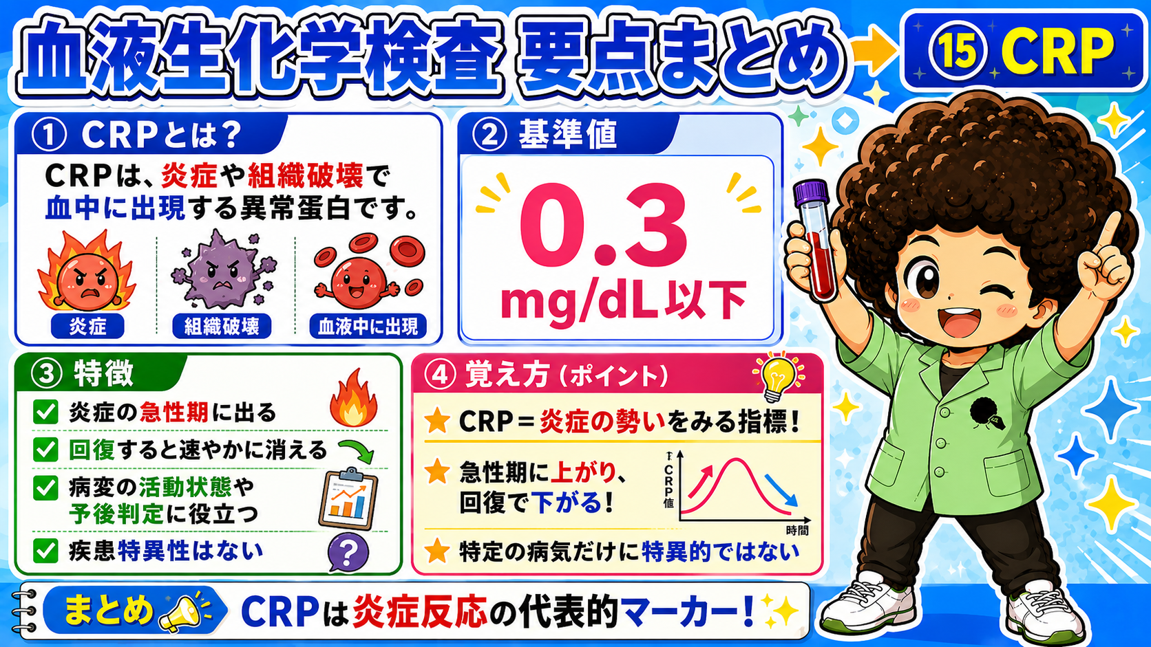 CRPは炎症の急性期に上昇し疾患特異性はない
